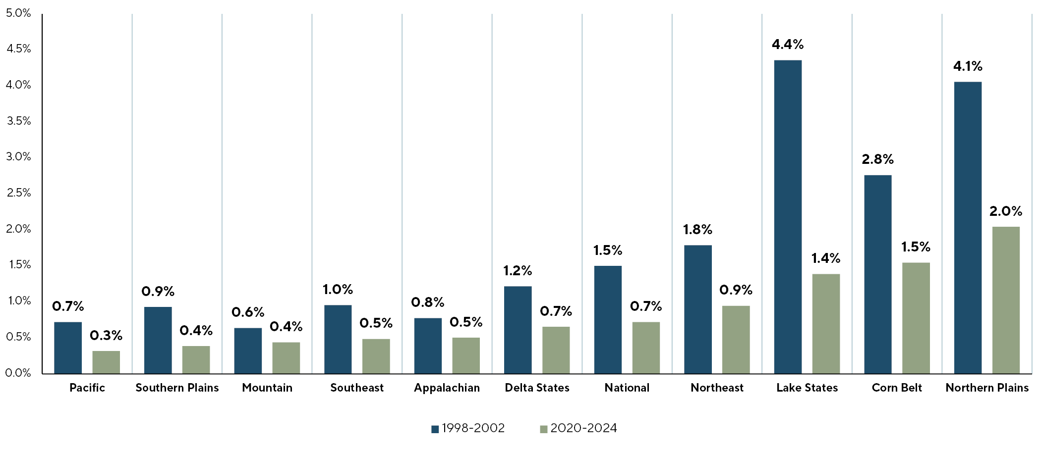 Year Average Income Yields (Cash Lease)
