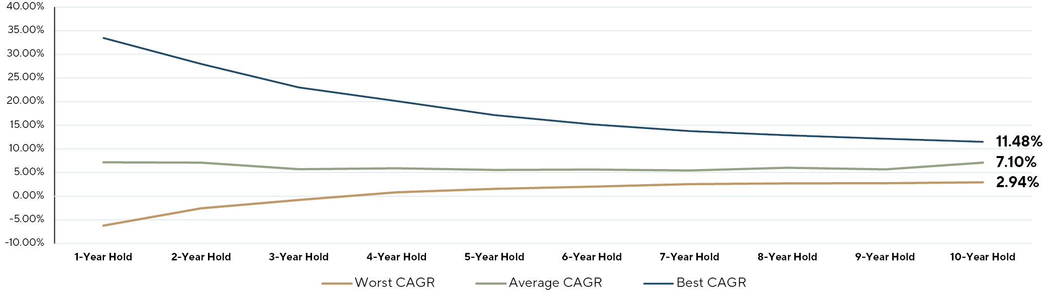 Compound Annual Growth Rates by Hold Period