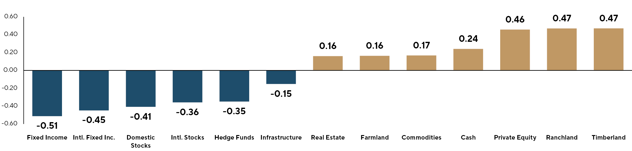 Correlations to CPI Inflation