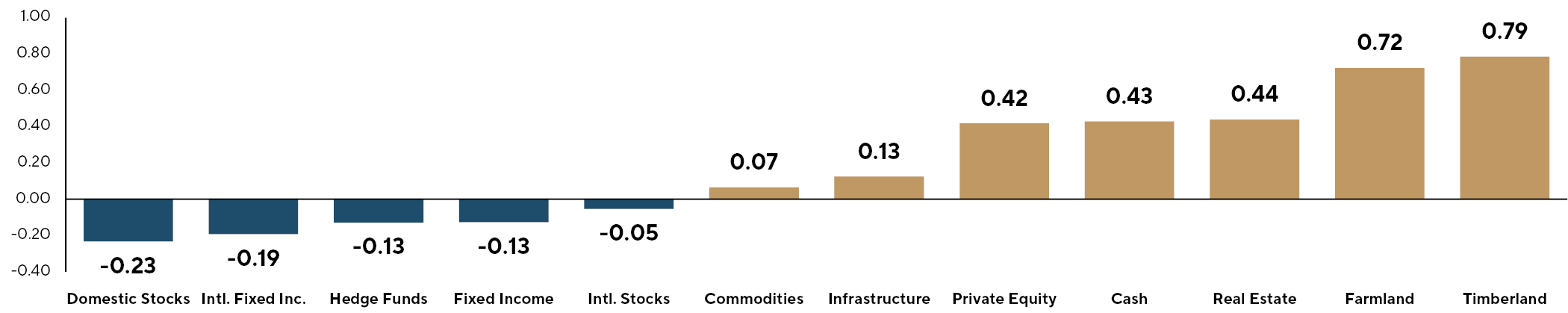 Correlations to Ranchland