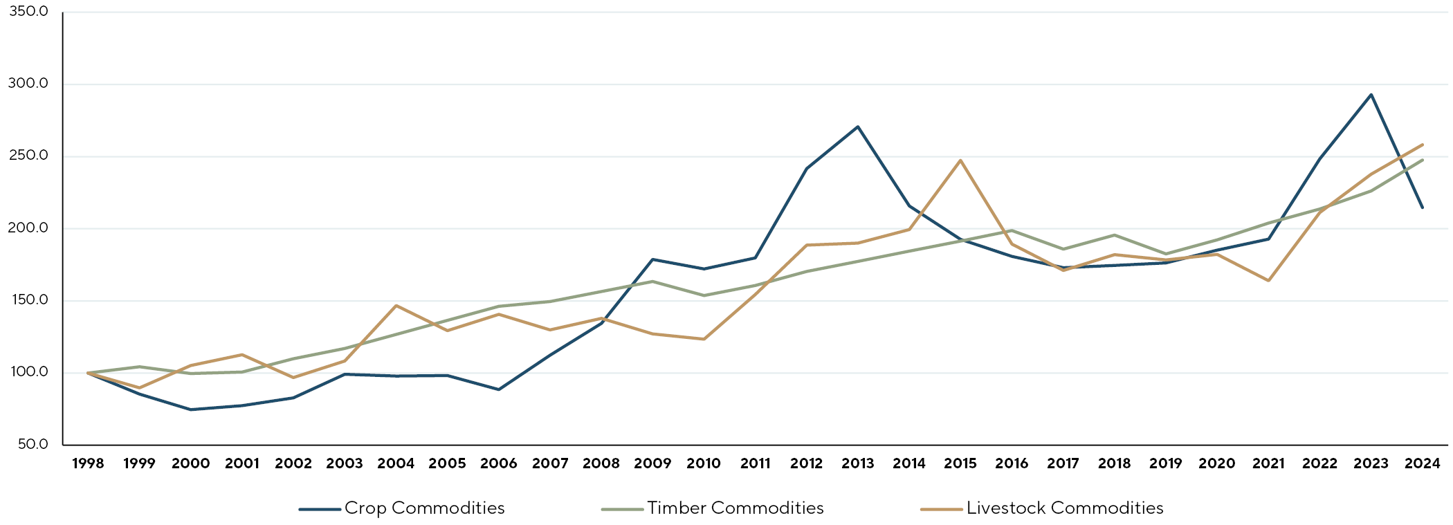Crops Timber and Livestock Growth in Prices Over Time