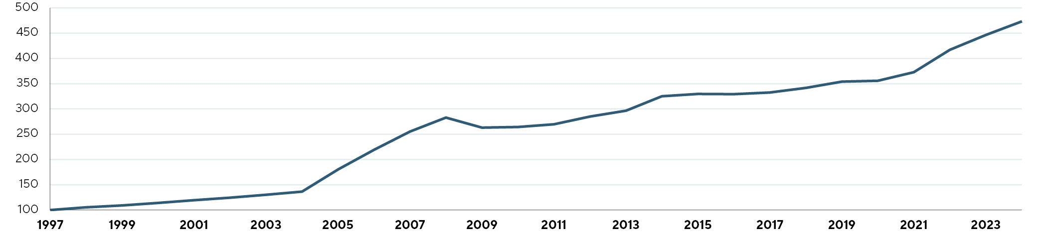 Historical Price Appreciation National Ranchland Property Index PR