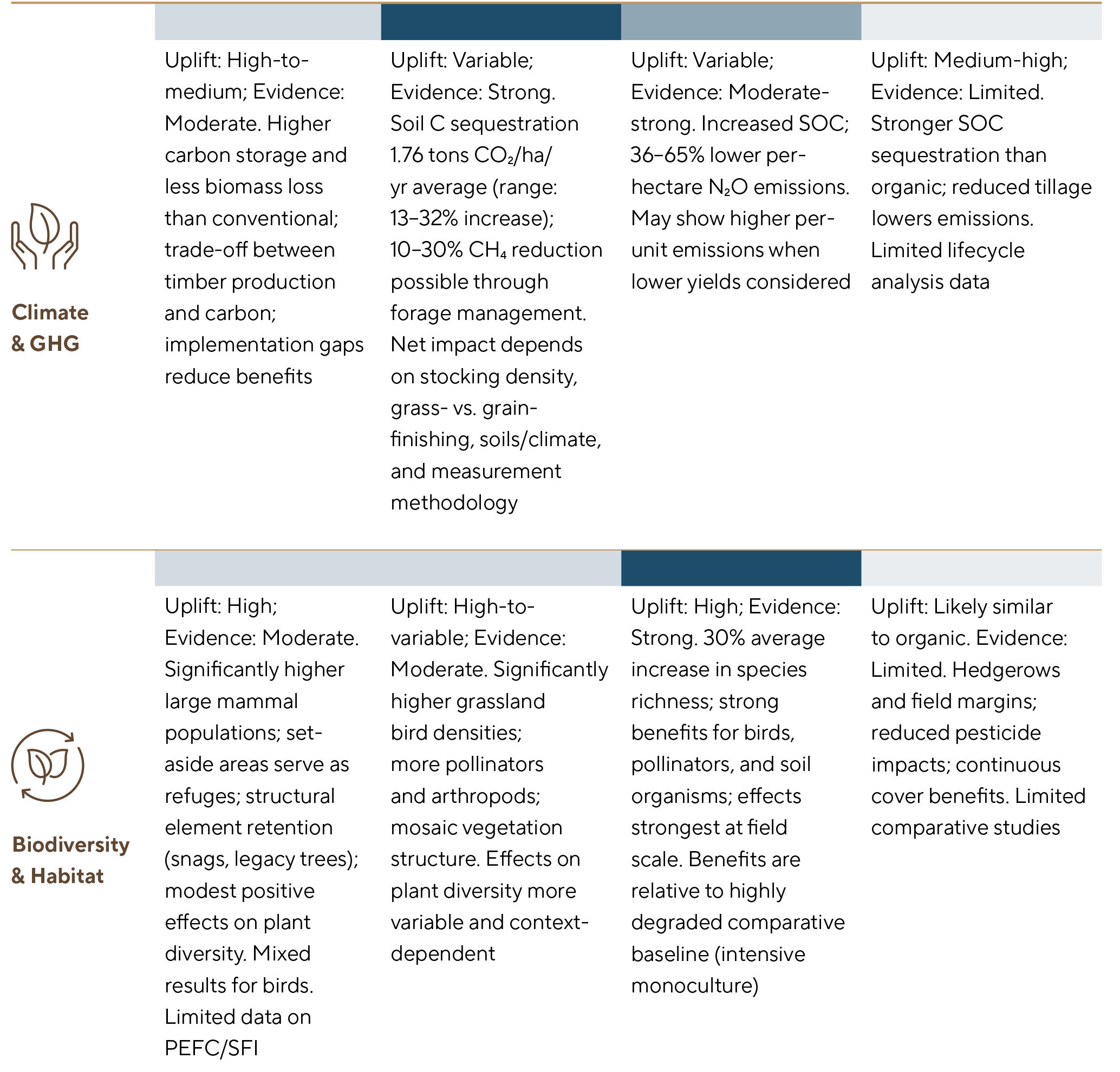 RanchlandCP Natural Capital Performance Differentiation