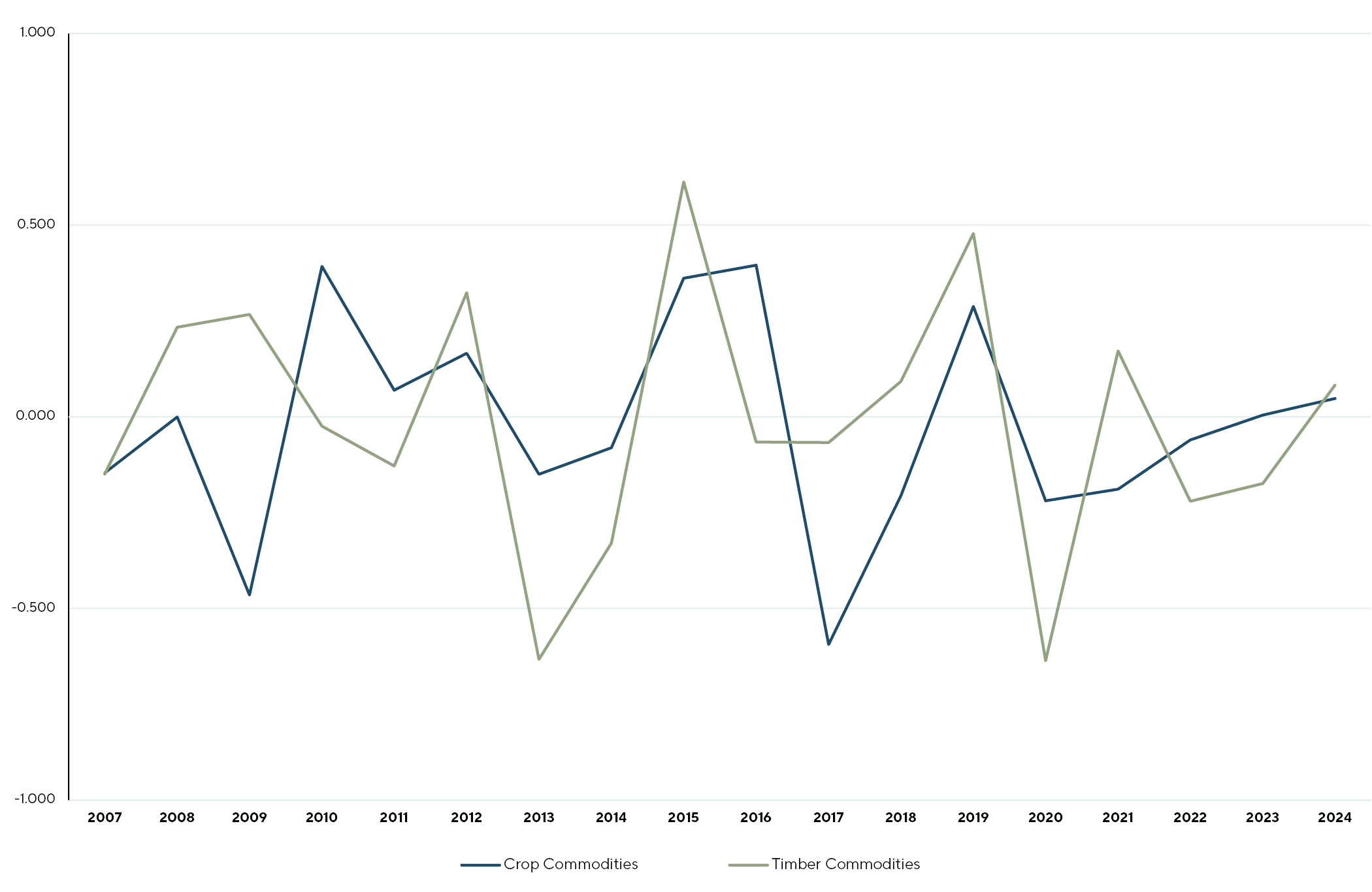 Rolling Year Correlations to Livestock Commodities