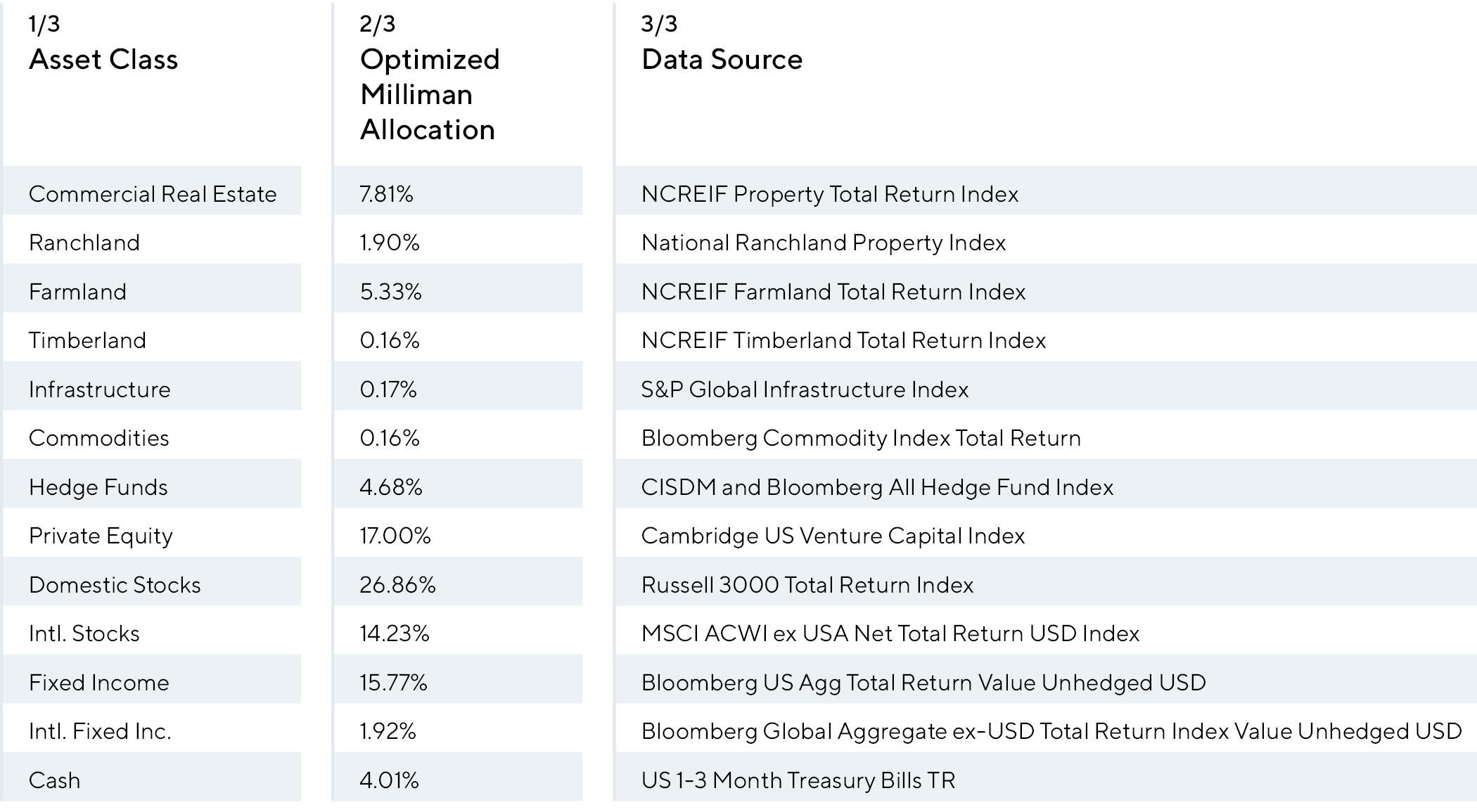 Table that summarizes asset classes included in the optimized Milliman Study paper