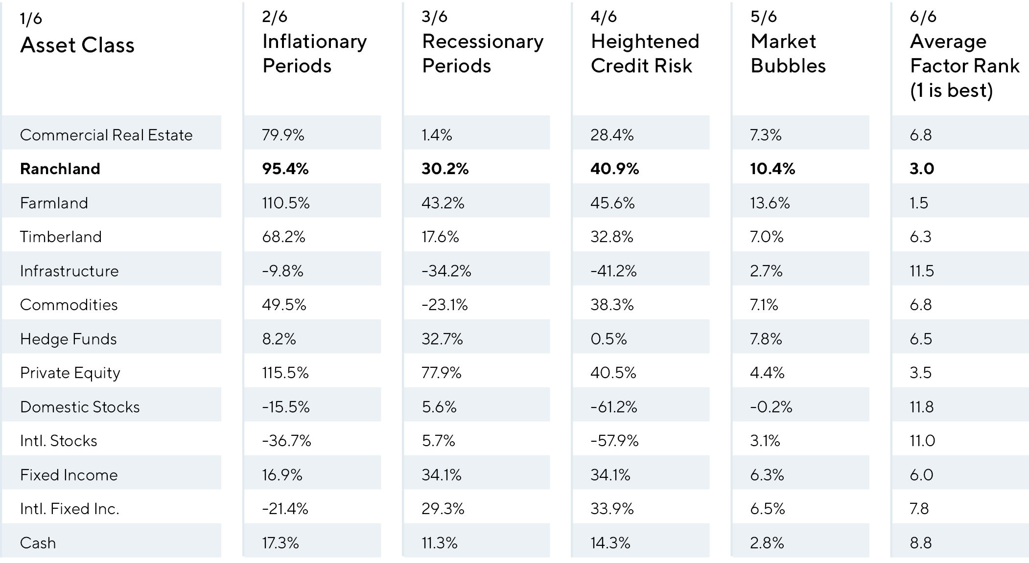 Table with Ranchland ranked in each factor risk scenario.