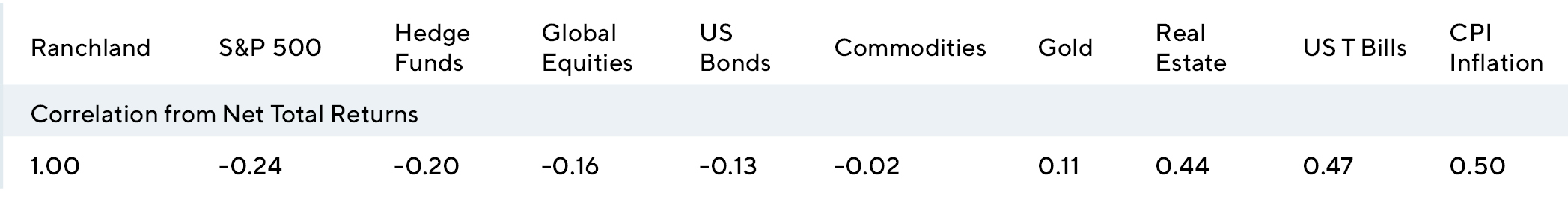 Table – Correlations